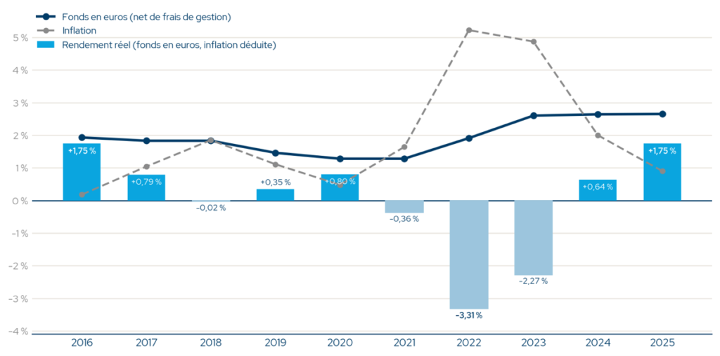 Rendement du fonds en euros face à l'inflation, 2016-2025