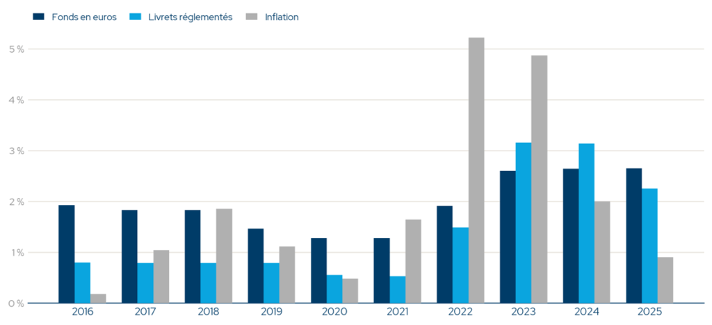 Fonds euros et livrets réglementés : taux comparés 2016-2025